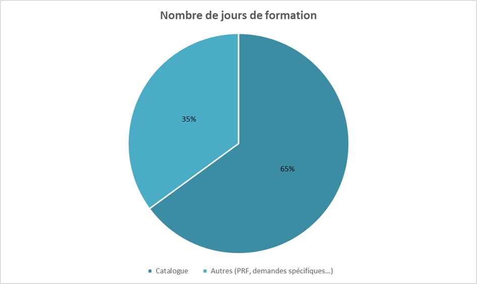 graphique-nombre-jours-formation-2025.jpg